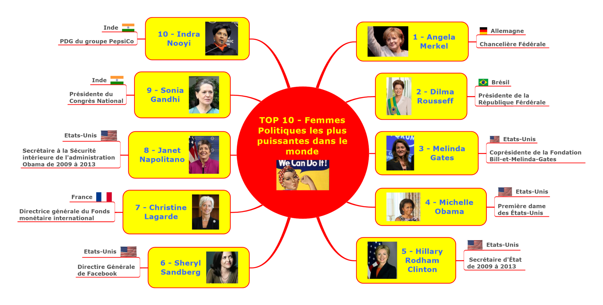 TOP 10 - Femmes Politiques les plus puissantes dans le monde