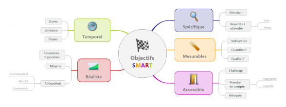 Objectifs SMART