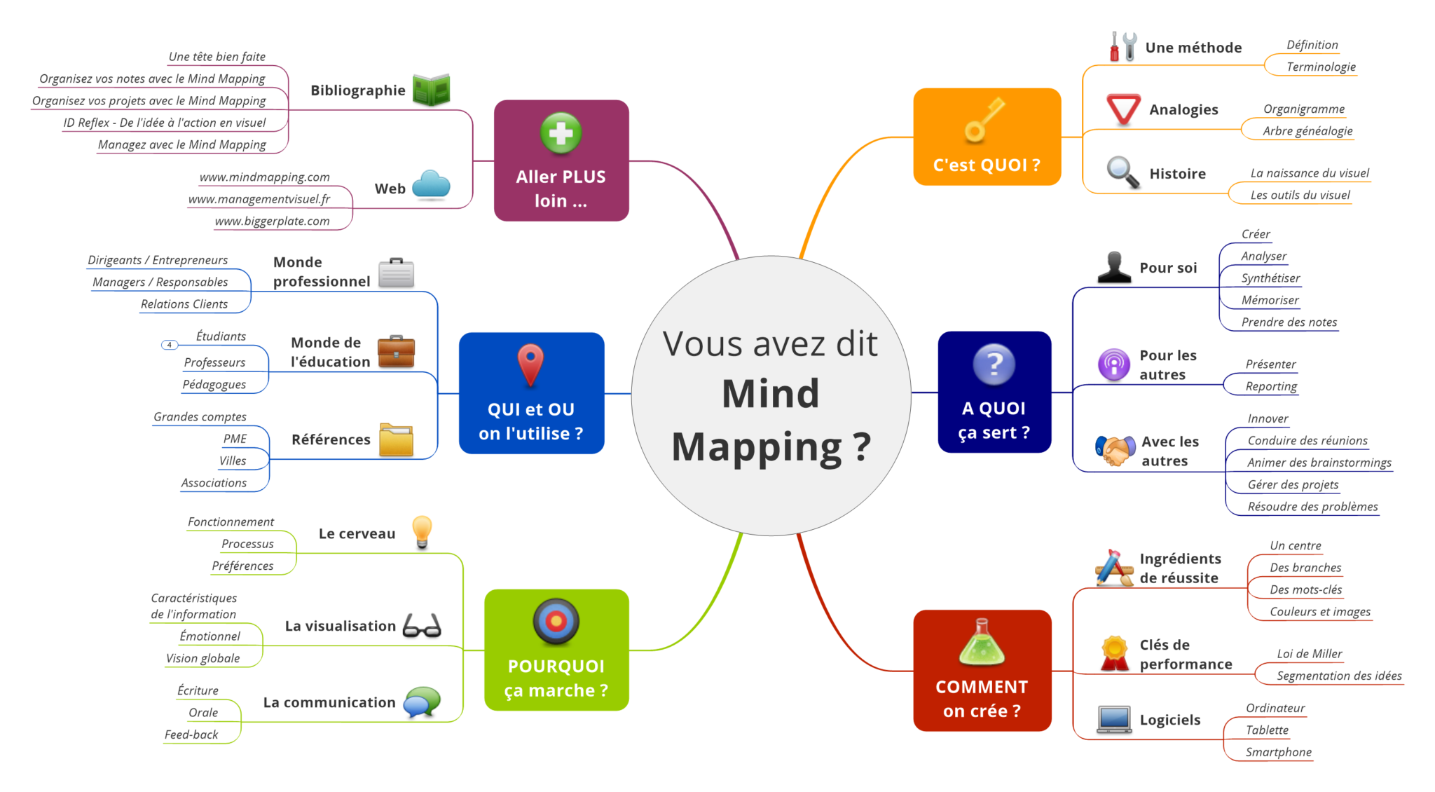 D couvrir Le Mind Mapping cartes Mentales Avec Un PowerPoint