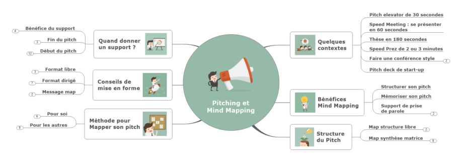 Pitching et Mind Mapping