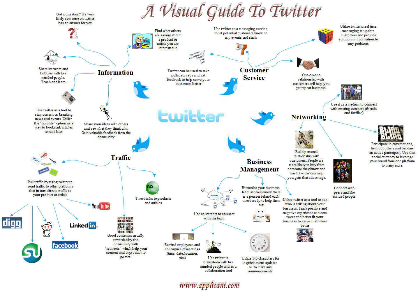 Guide visuel twitter
