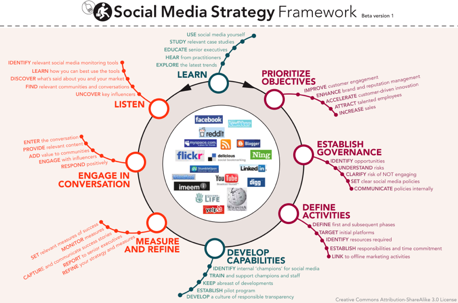 Signos strategie medias sociaux