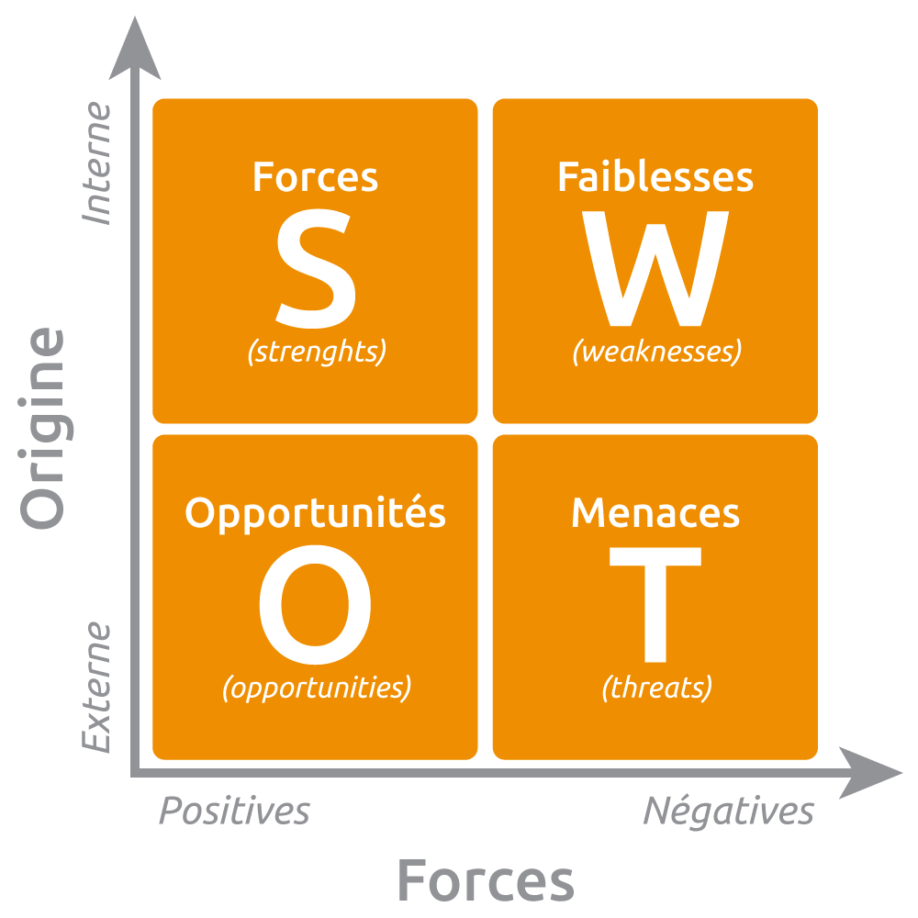 Swot La