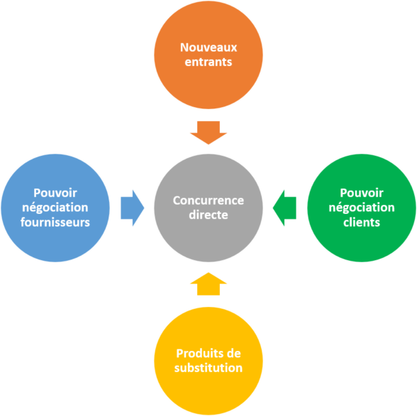 Les 5 1 Forces De Porter En Mind Mapping