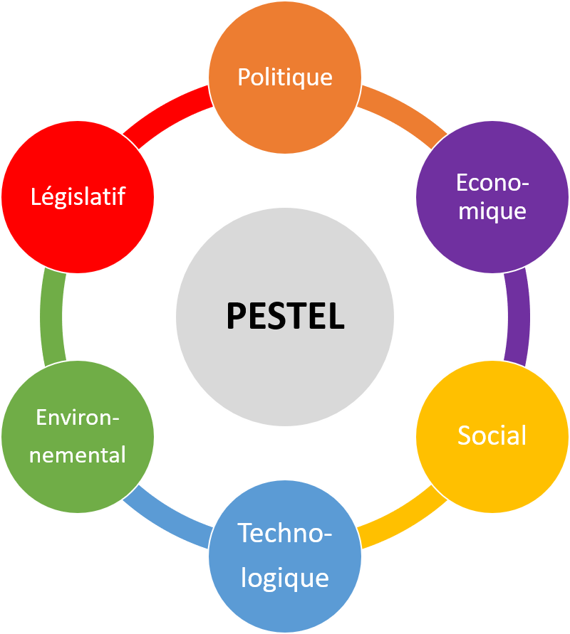Schéma PESTEL - Le Blog du Management Visuel
