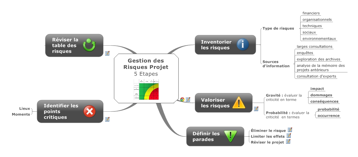 Gestion Risques Projet