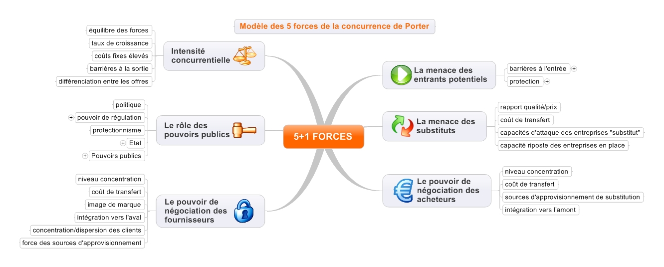 Porter 5 forces