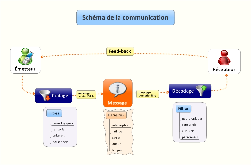 Schéma de la communication