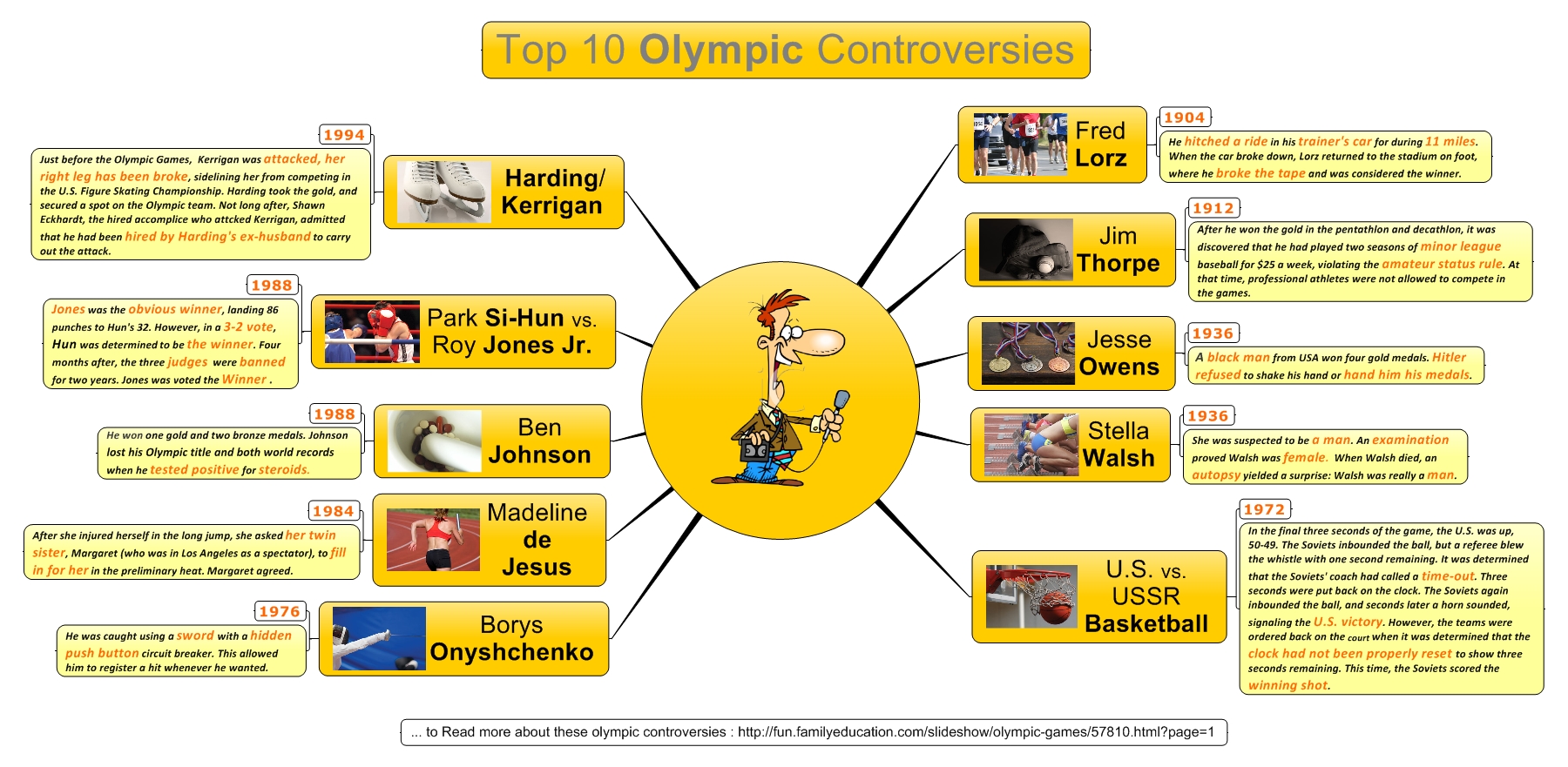 TOP 10 OLYMPIC CONTROVERSIES