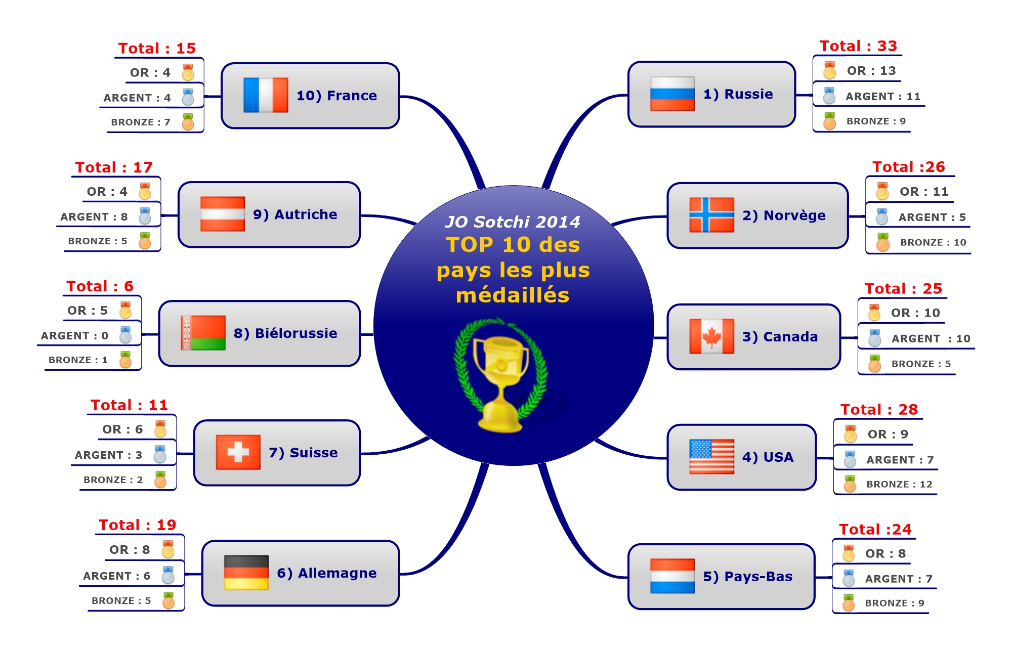 JO Sotchi 2014   TOP 10 de pays les plus médaillés