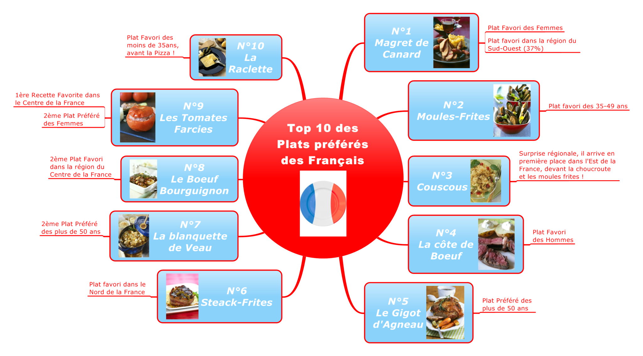 Top 10 des Plats préférés des Français