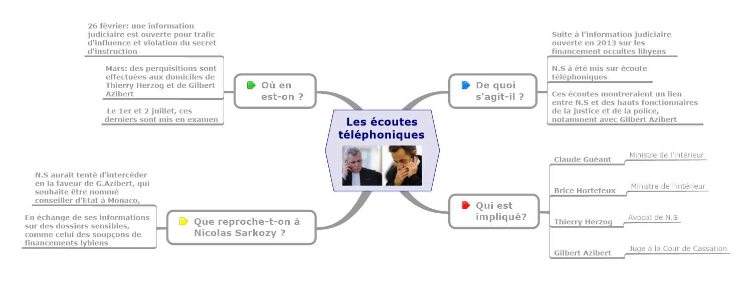 Nicolas-Sarkozy4 – Les écoutes téléphoniques