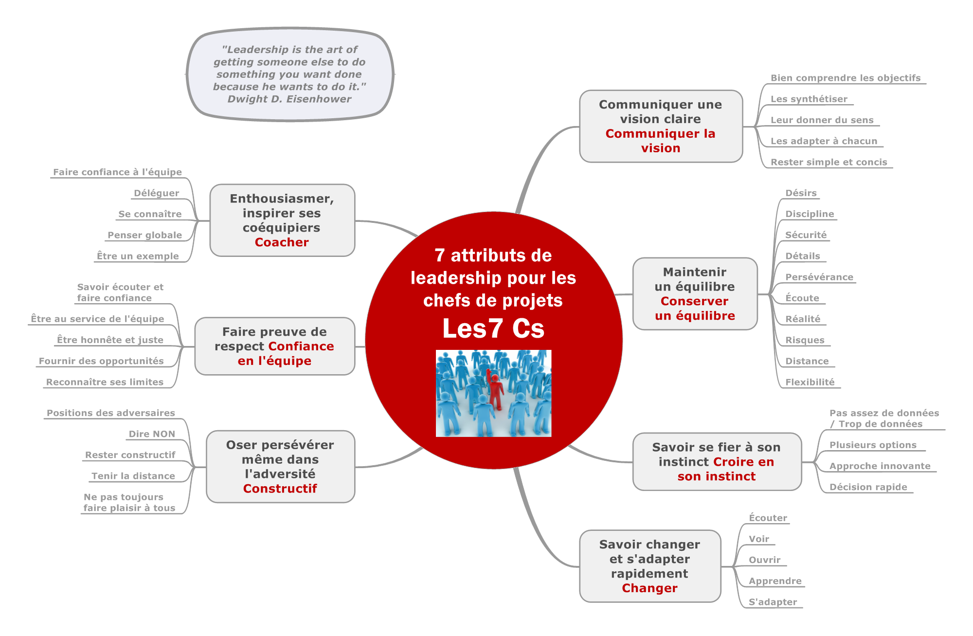 7 attributs de leadership pour les chefs de projets 7-attributs-de-leader-de-projets