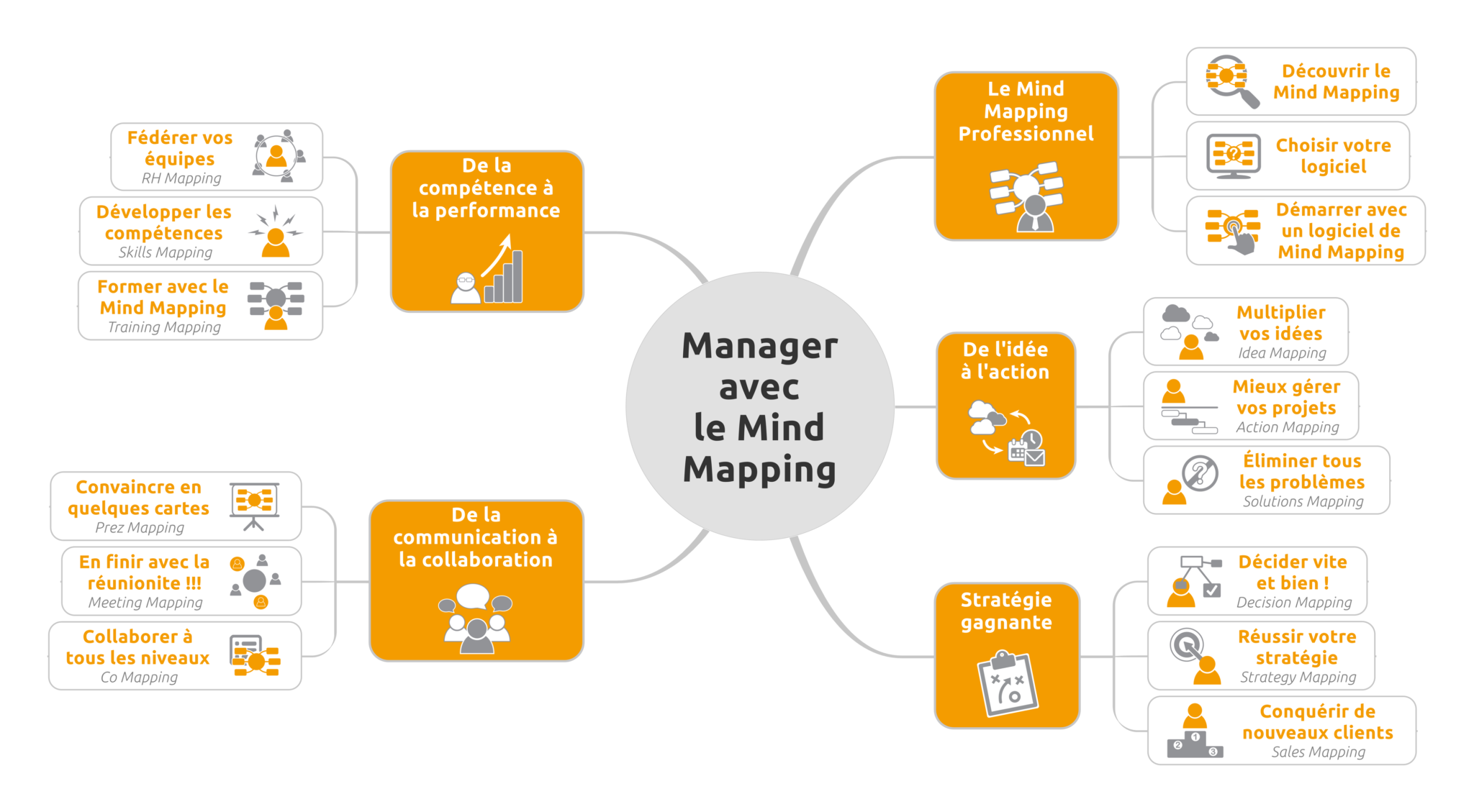 Sommaire en Mind Mapping Le Blog - Map Introduction Managez Avec Le Mind Mapping 1 