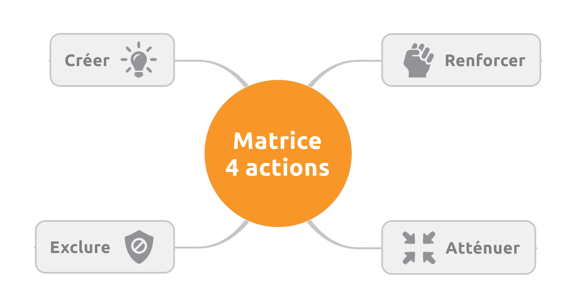Matrice_4_actions