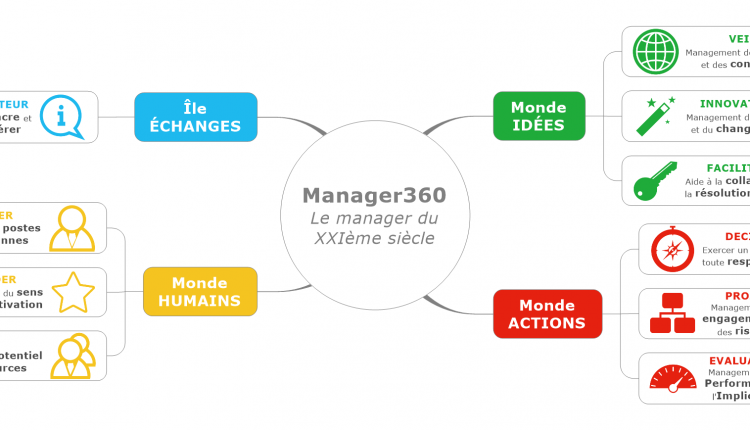 Programme Manager 360
