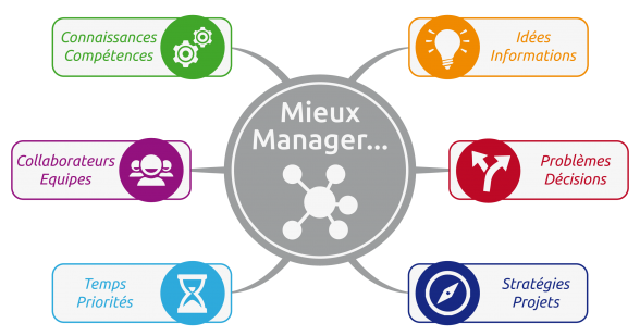 Formation Mieux Manager Mieux Manager Idées Projets Priorités Equipes