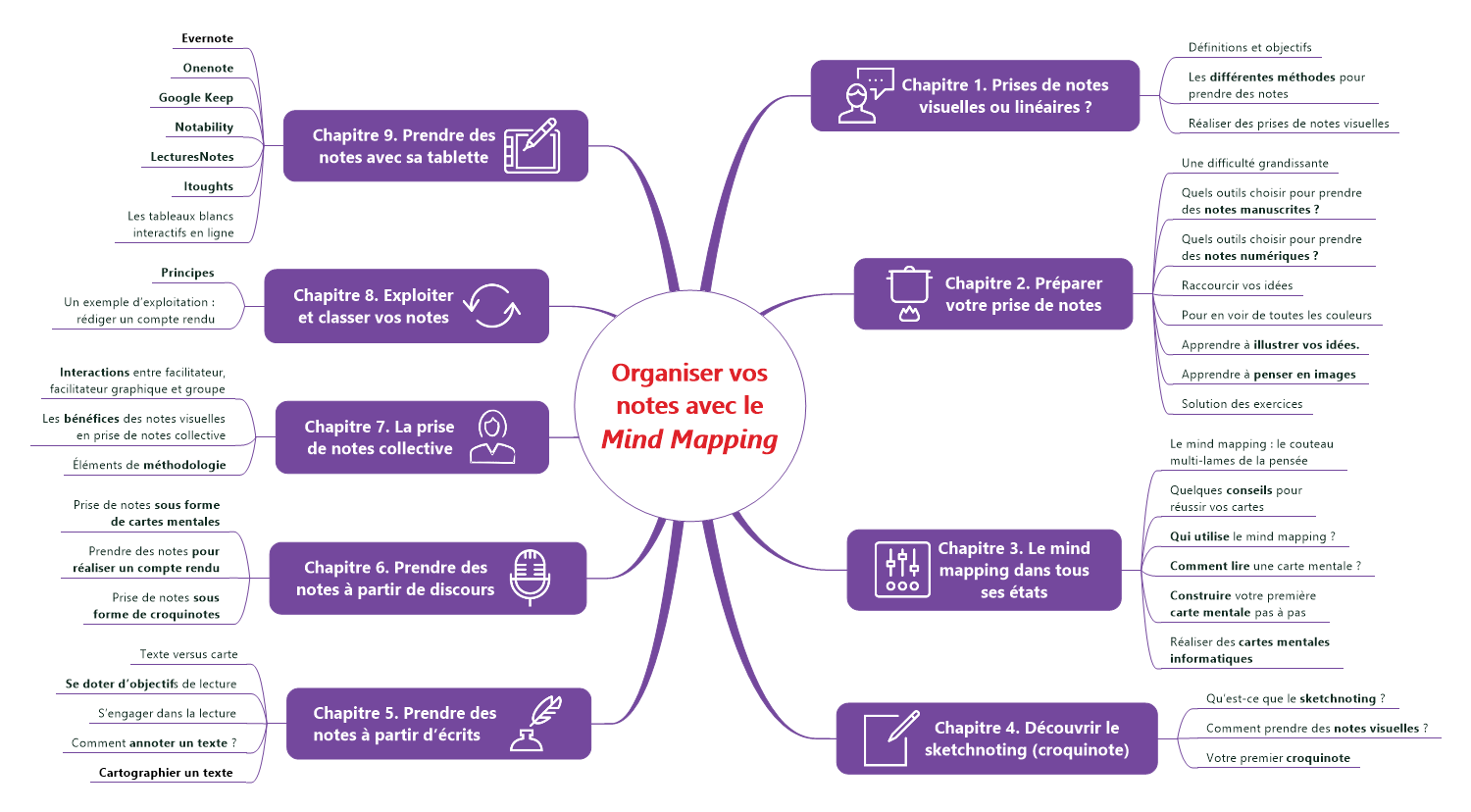 organiser-vos-notes-avec-le-mind-mapping