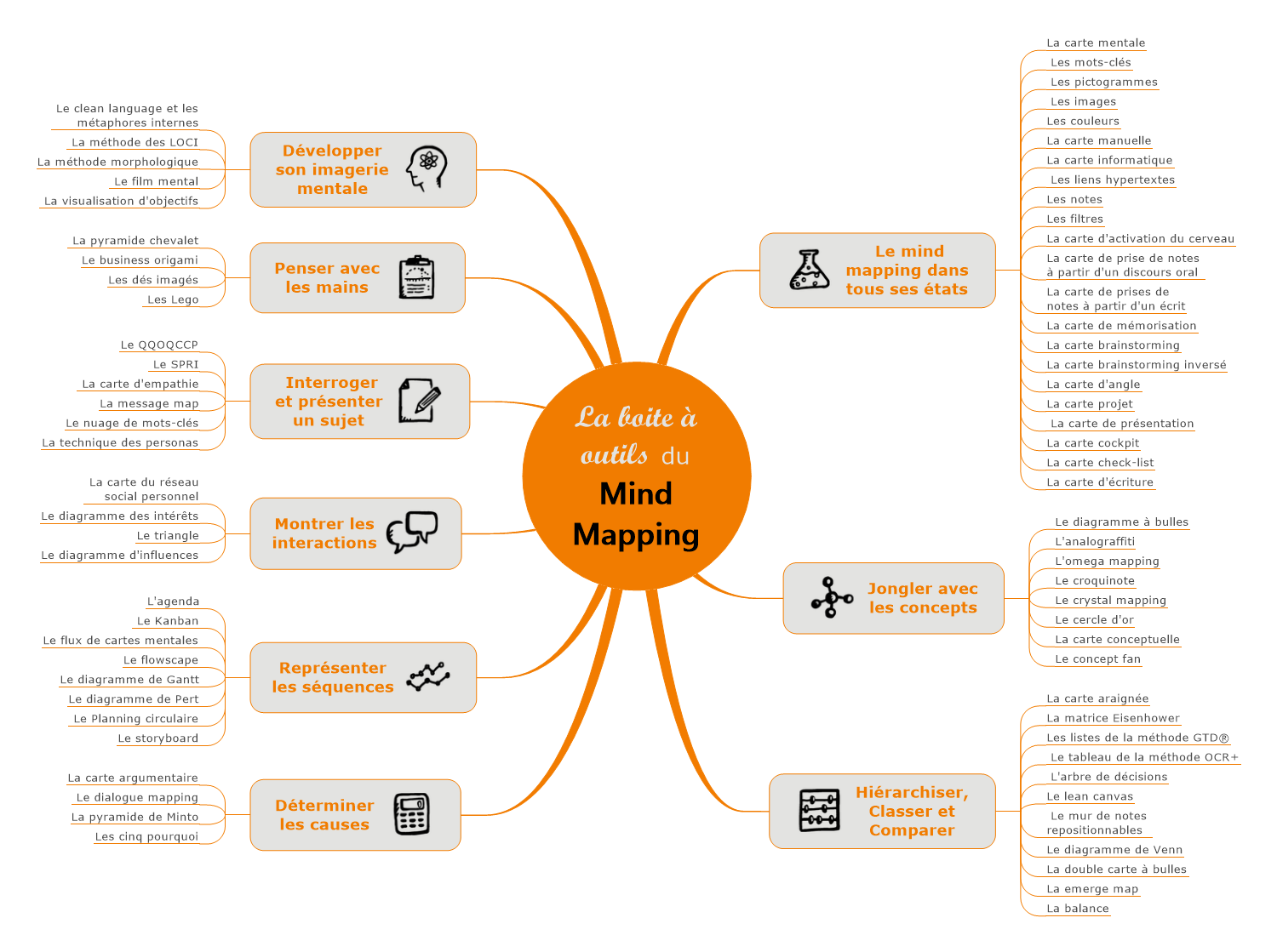 Outils Mind Map #MapSommaire : La boite à outils du Mind Mapping