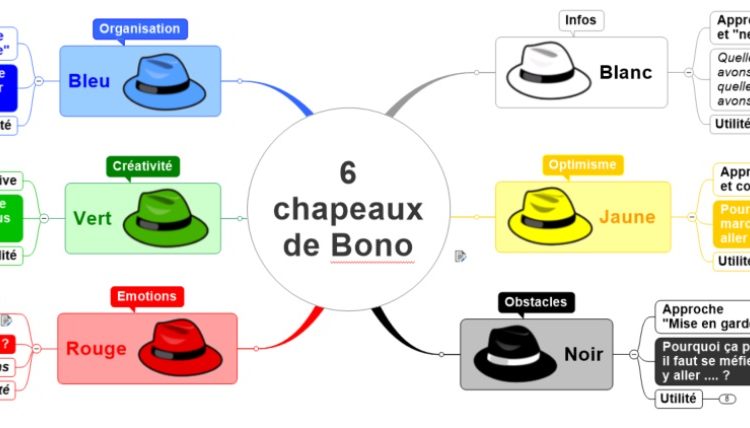 6 chapeau de Bono en mind mapping
