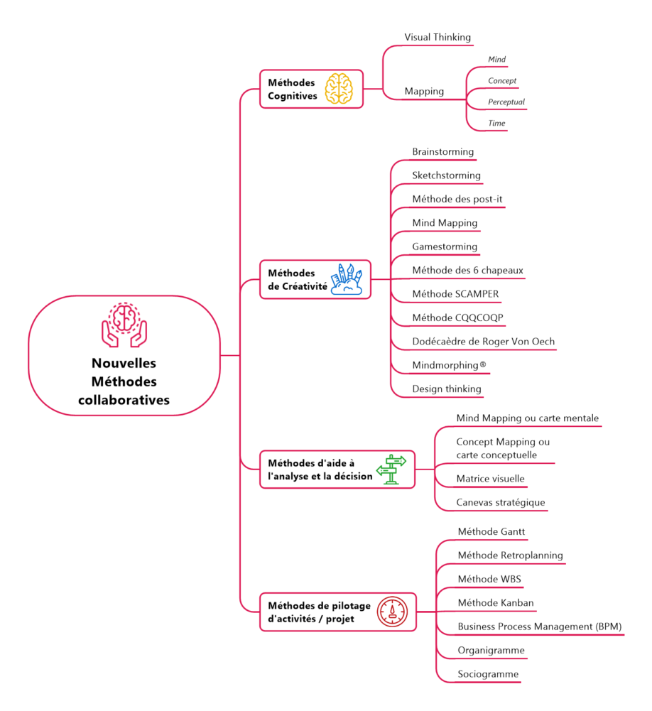 Nouvelles Méthodes collaboratives