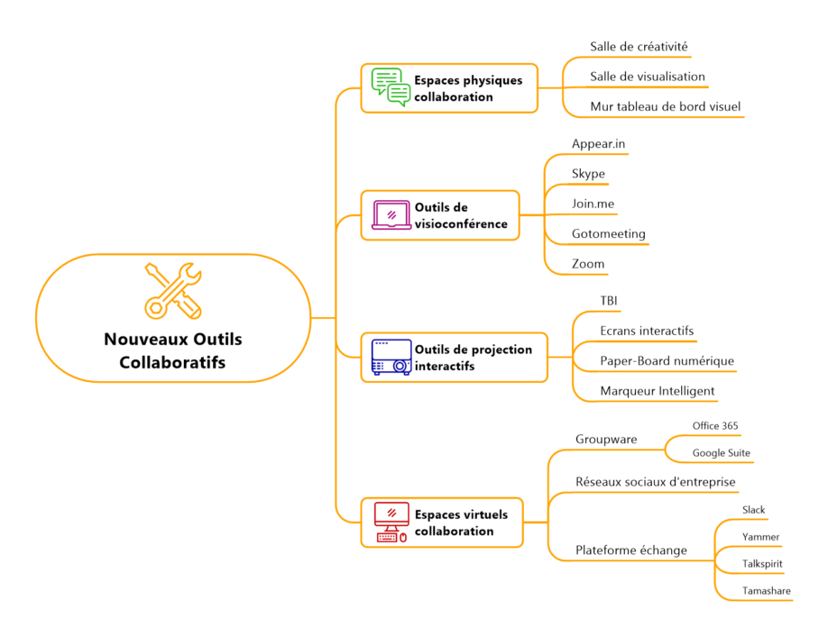 Management Visuel Nouveaux outils collaboratifs