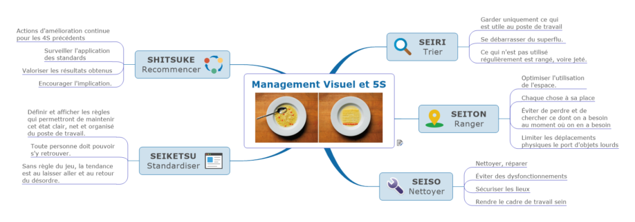 Management Visuel et 5S